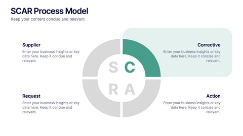 SCAR Process Model Presentation