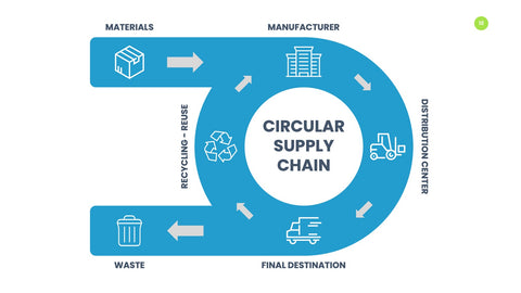 Supply Chain Infographics for Logistics & Operations