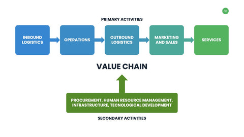 Value Chain Infographics for Strategy & Operations