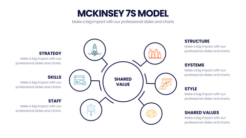 McKinsey 7's Model
