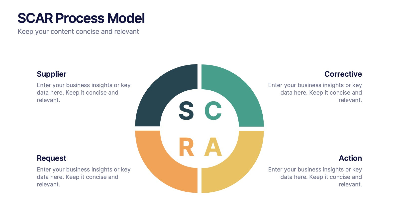 SCAR Process Model Presentation