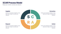SCAR Process Model Presentation
