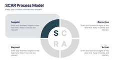 SCAR Process Model Presentation slide 2
