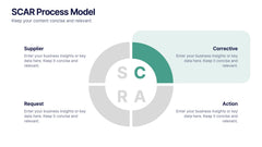SCAR Process Model Presentation slide 3