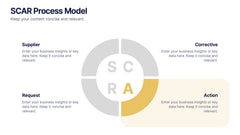 SCAR Process Model Presentation slide 4