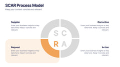 SCAR Process Model Presentation slide 5