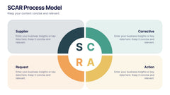 SCAR Process Model Presentation slide 6
