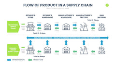 Supply Chain Infographics slide 17
