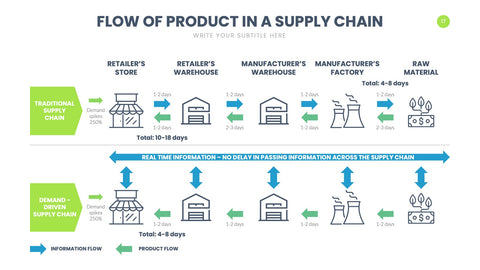 Supply Chain Infographics for Logistics & Operations
