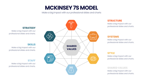 McKinsey 7's Model
