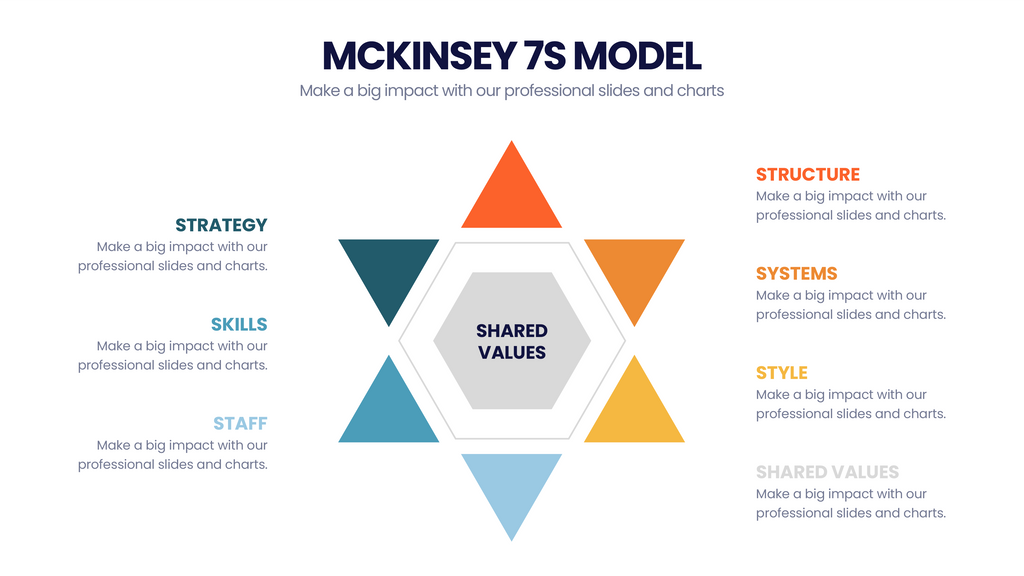 McKinsey 7's Model