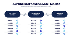 Responsibility Assignment Matrix